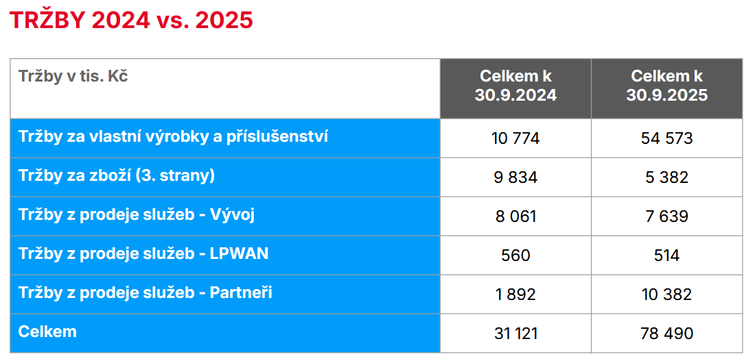 Rozdělení tržeb společnosti Hardwario a meziroční srovnání, zdroj: Hardwario