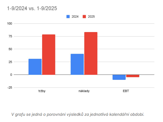 Meziroční vývoj tržeb, nákladů a zisku před zdaněním, zdroj: Hardwario