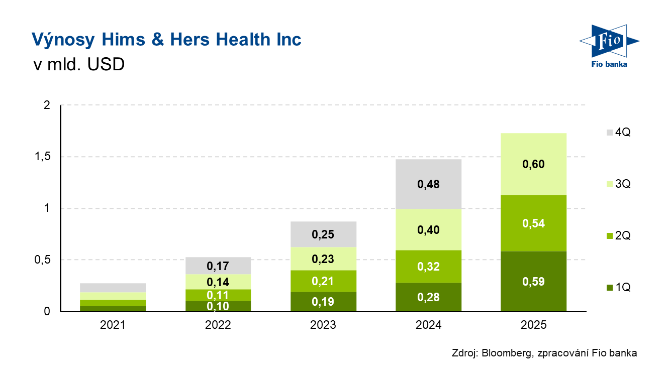 Vývoj výnosů společnosti Hims & Hers