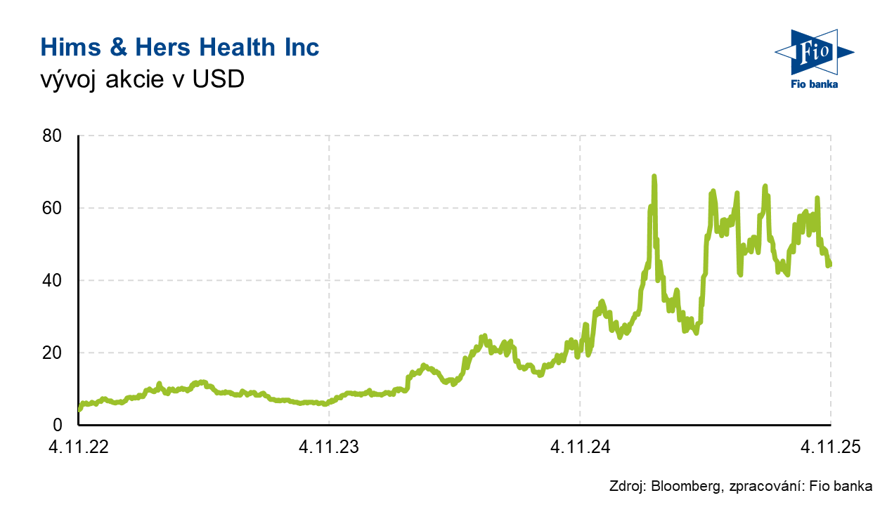 Vývoj akcie Hims & Hers