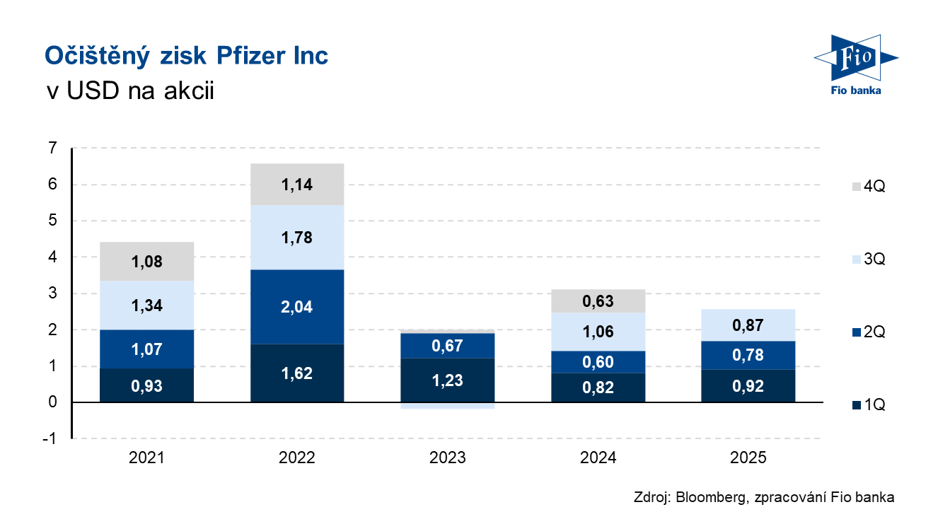 Vývoj očištěného zisku na akcii společnosti Pfizer
