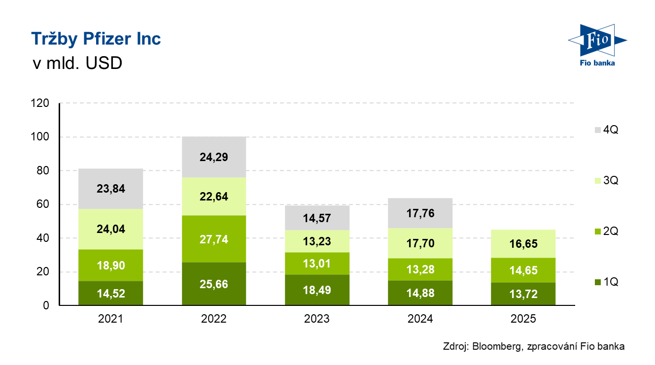Vývoj tržeb společnosti Pfizer