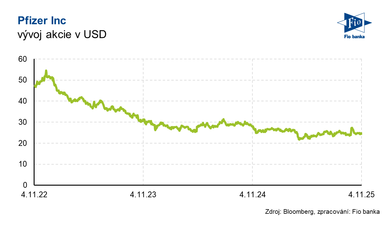 Vývoj akcie Pfizer