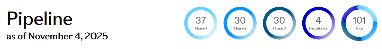 Aktuální stav produktové pipeline k 4. listopadu 2025, zdroj: Pfizer