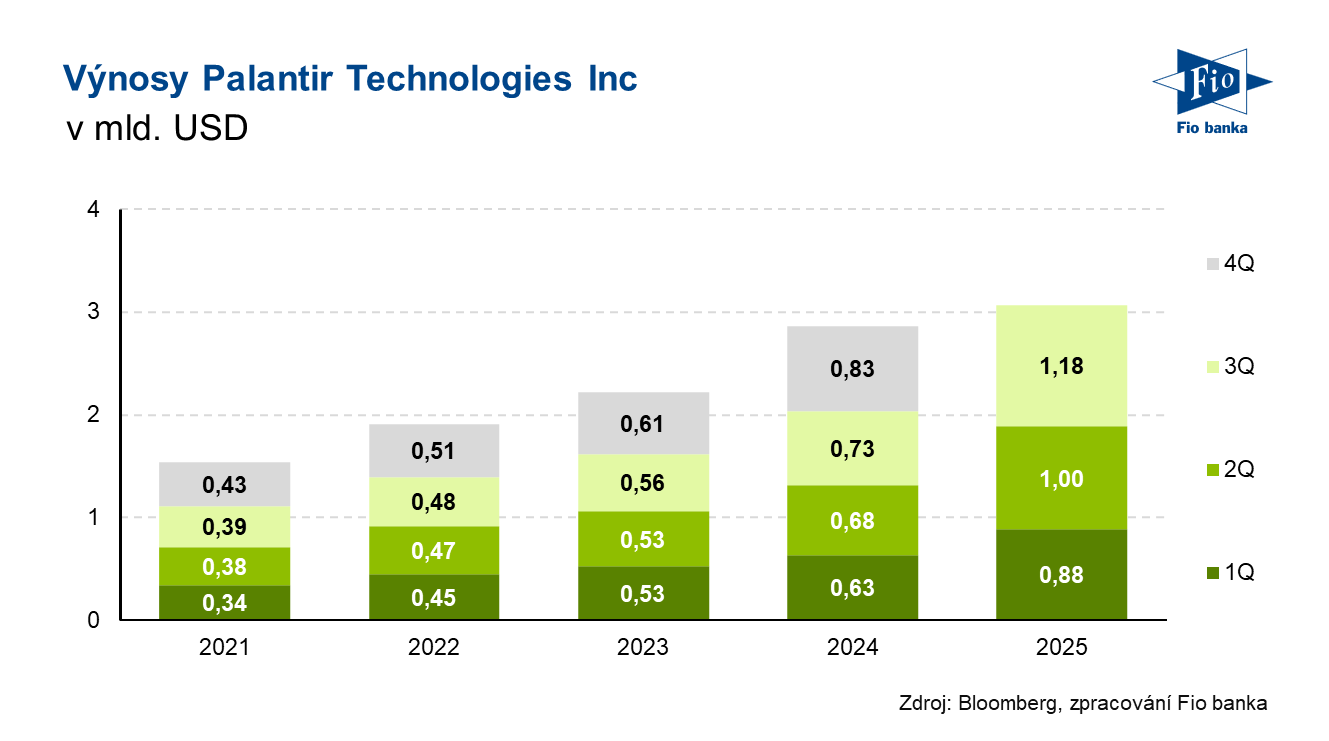 Vývoj výnosů společnosti Palantir