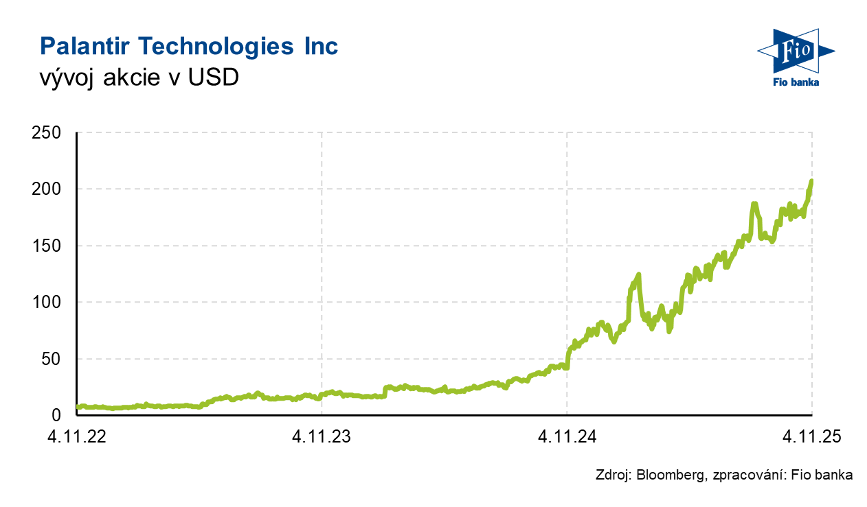 Vývoj akcie Palantir