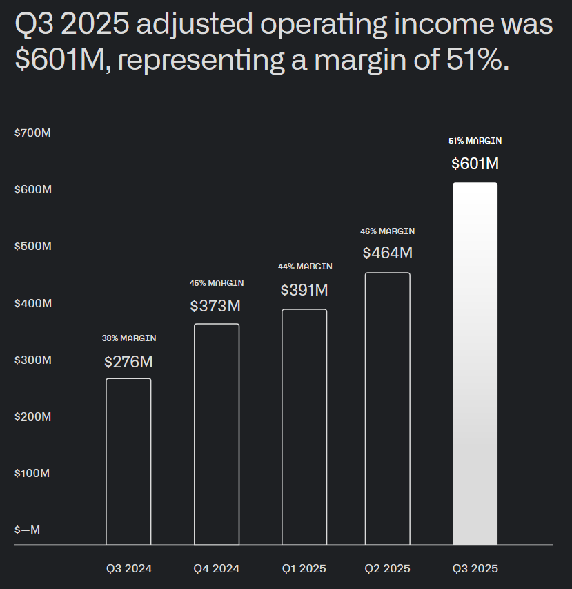 Vývoj očištěného provozní zisku a očištěné provozní marže, zdroj: Palantir