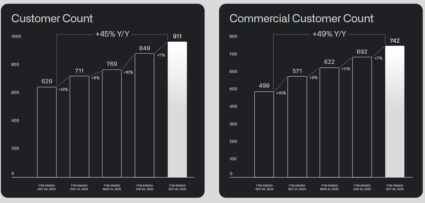 Vývoj počtu zákazníků a komerčních zákazníků, zdroj: Palantir