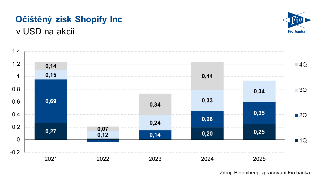 Očištěný zisk na akcii SHOP
