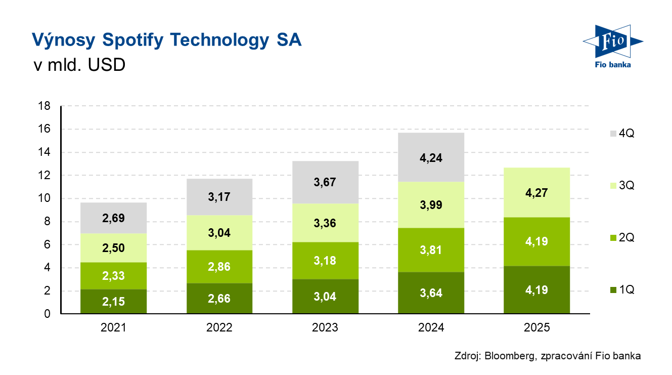 Vývoj výnosů společnosti Spotify