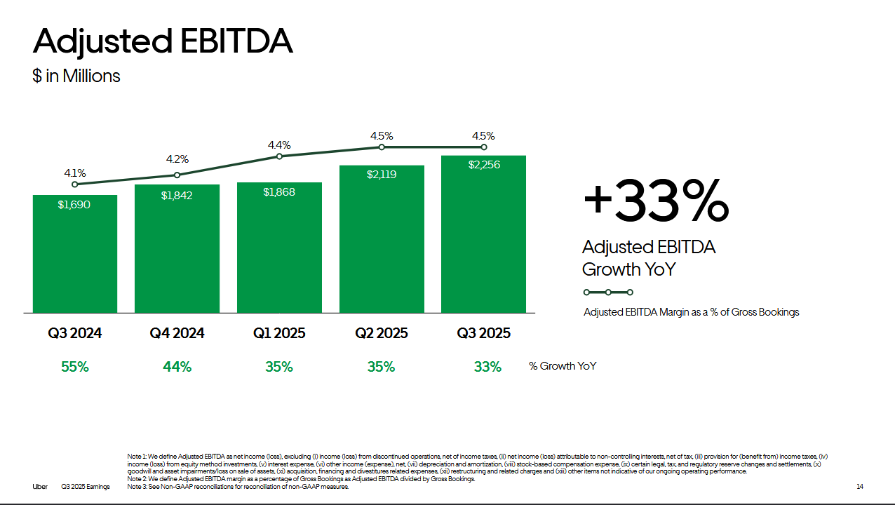 Očištěný zisk EBITDA, zdroj: Uber