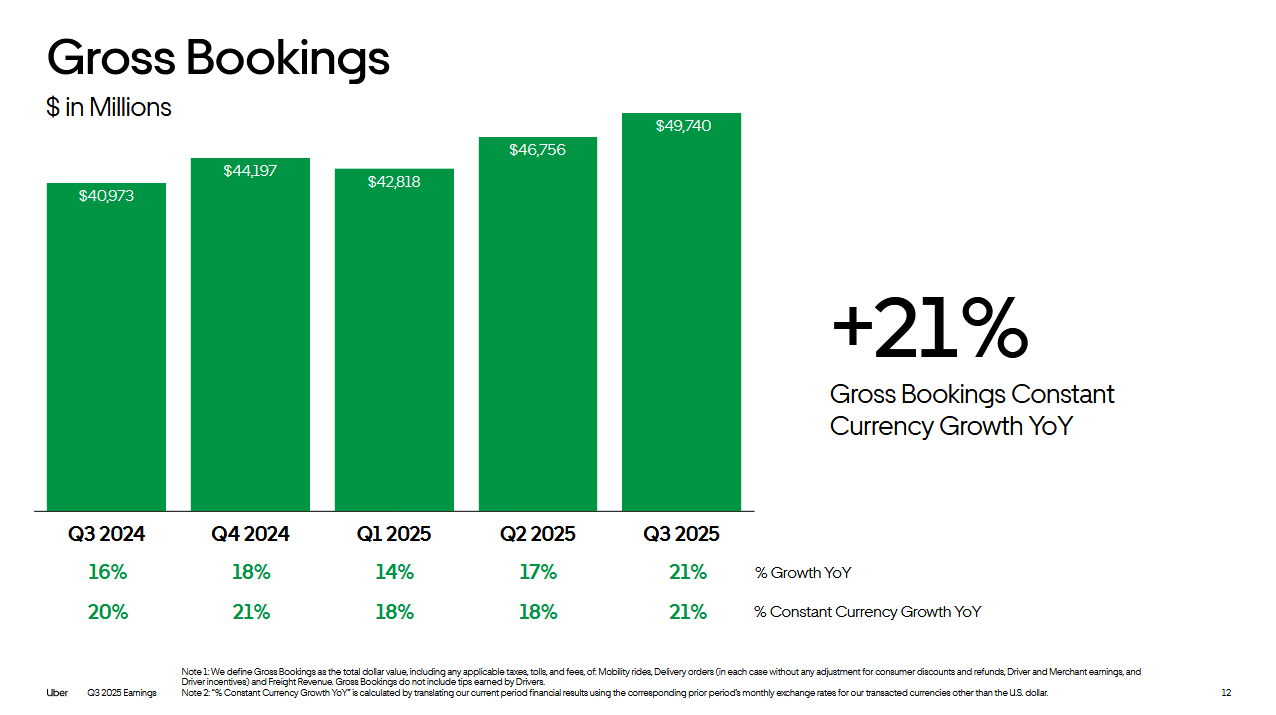 Hrubé objednávky, zdroj: Uber