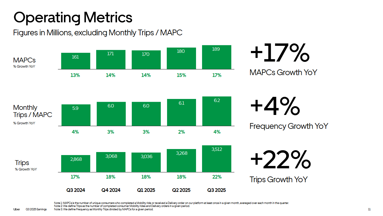 Provozní metriky, zdroj: Uber