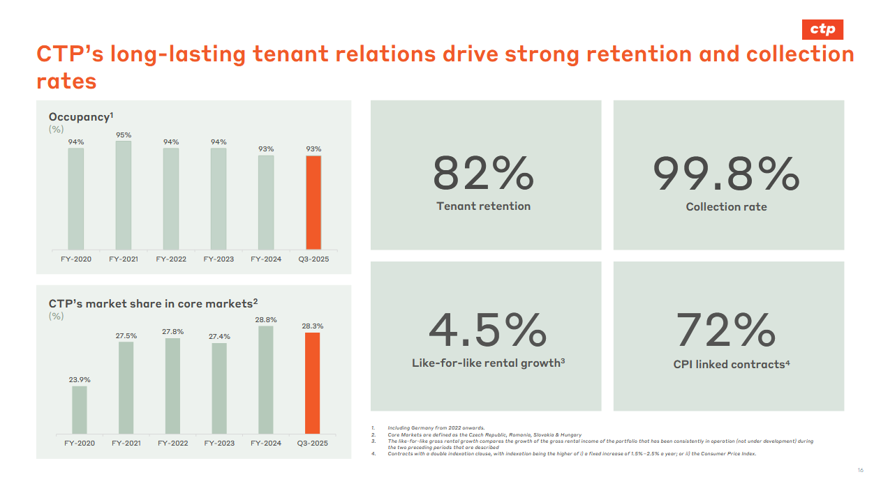 Obsazenost, míra výběru nájemného a další metriky, zdroj: CTP