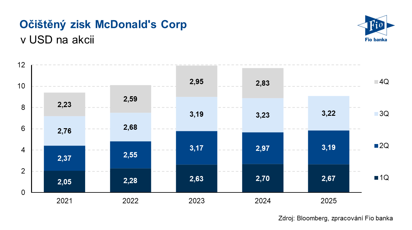 Vývoj očištěného zisku na akcii společnosti McDonald