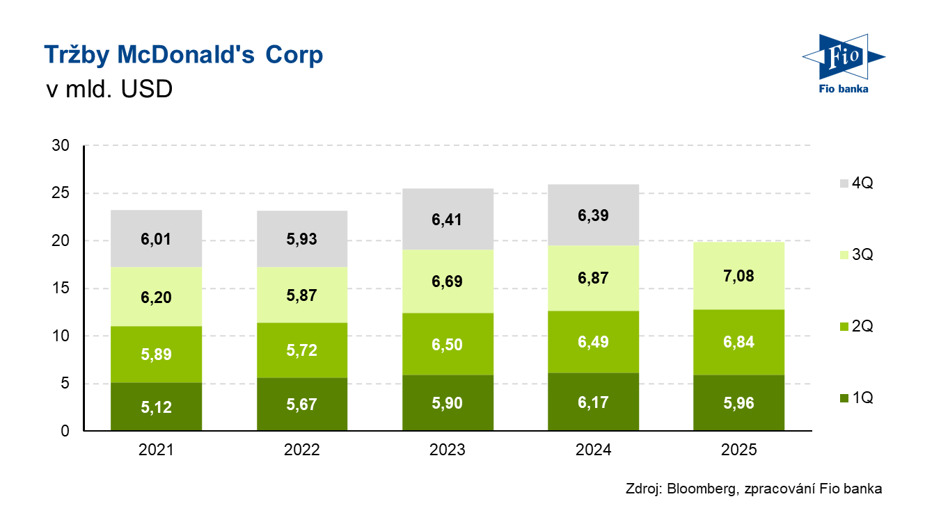 Vývoj tržeb společnosti McDonald