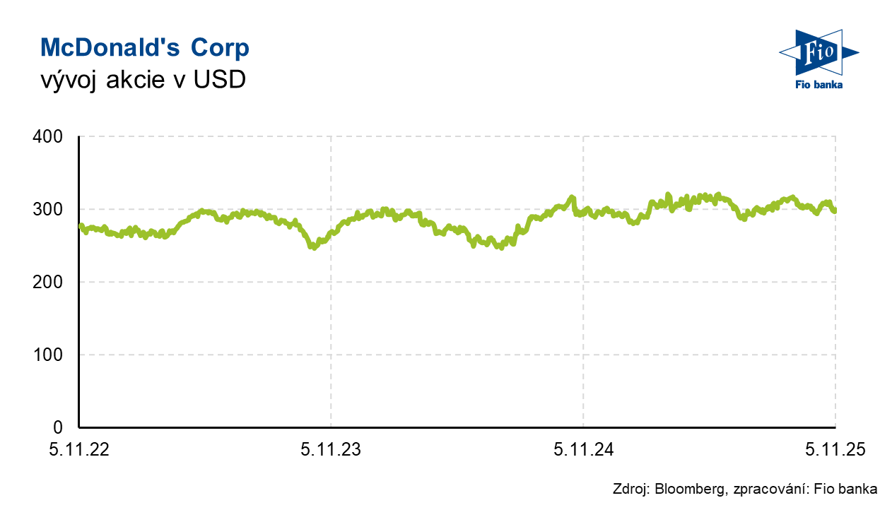 Vývoj akcie McDonald