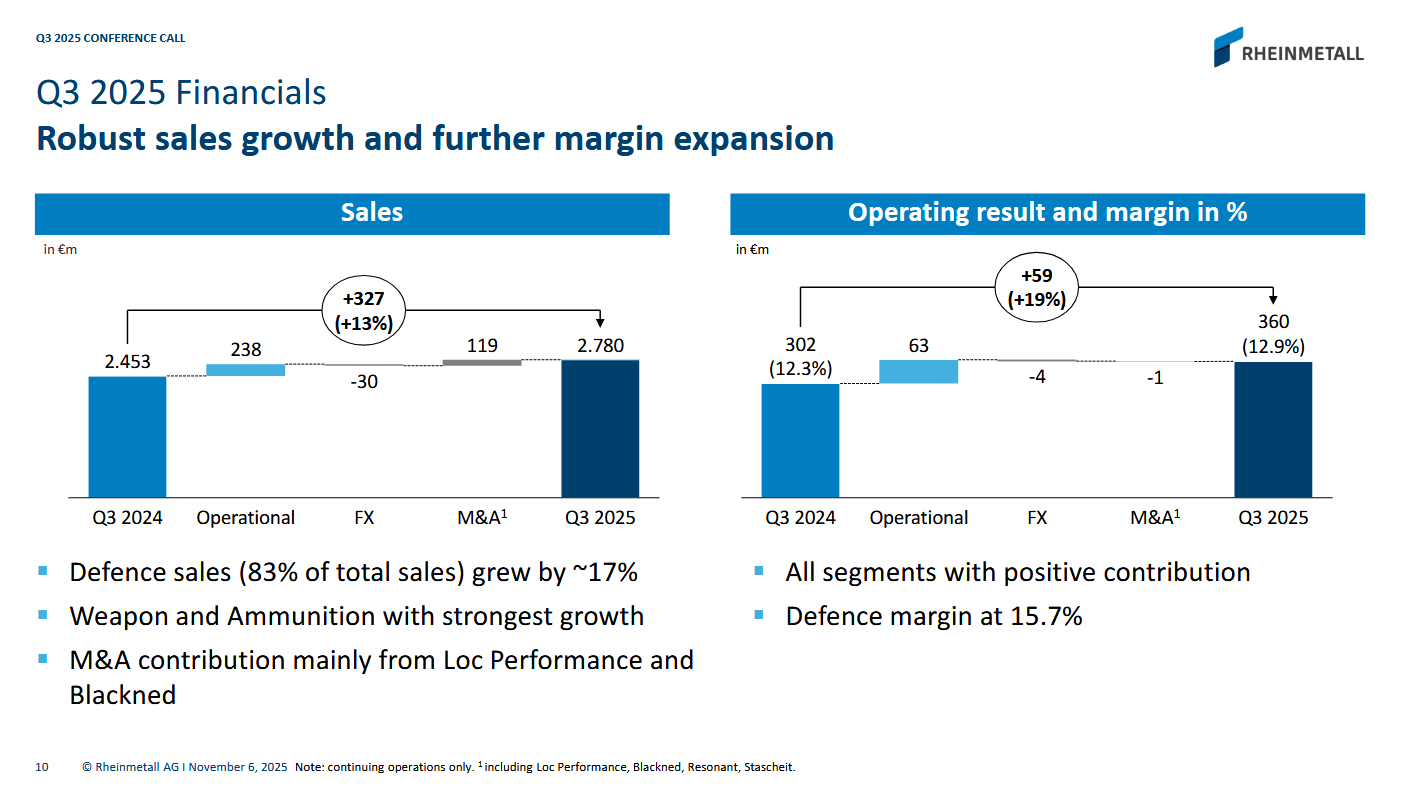Tržby, provozní zisk a provozní marže, zdroj: Rheinmetall