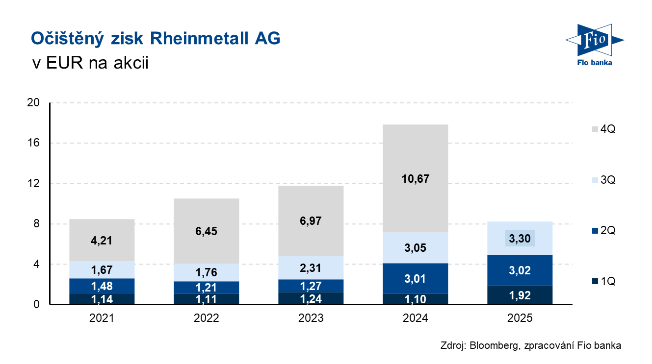 Očištěný zisk na akcii RHM