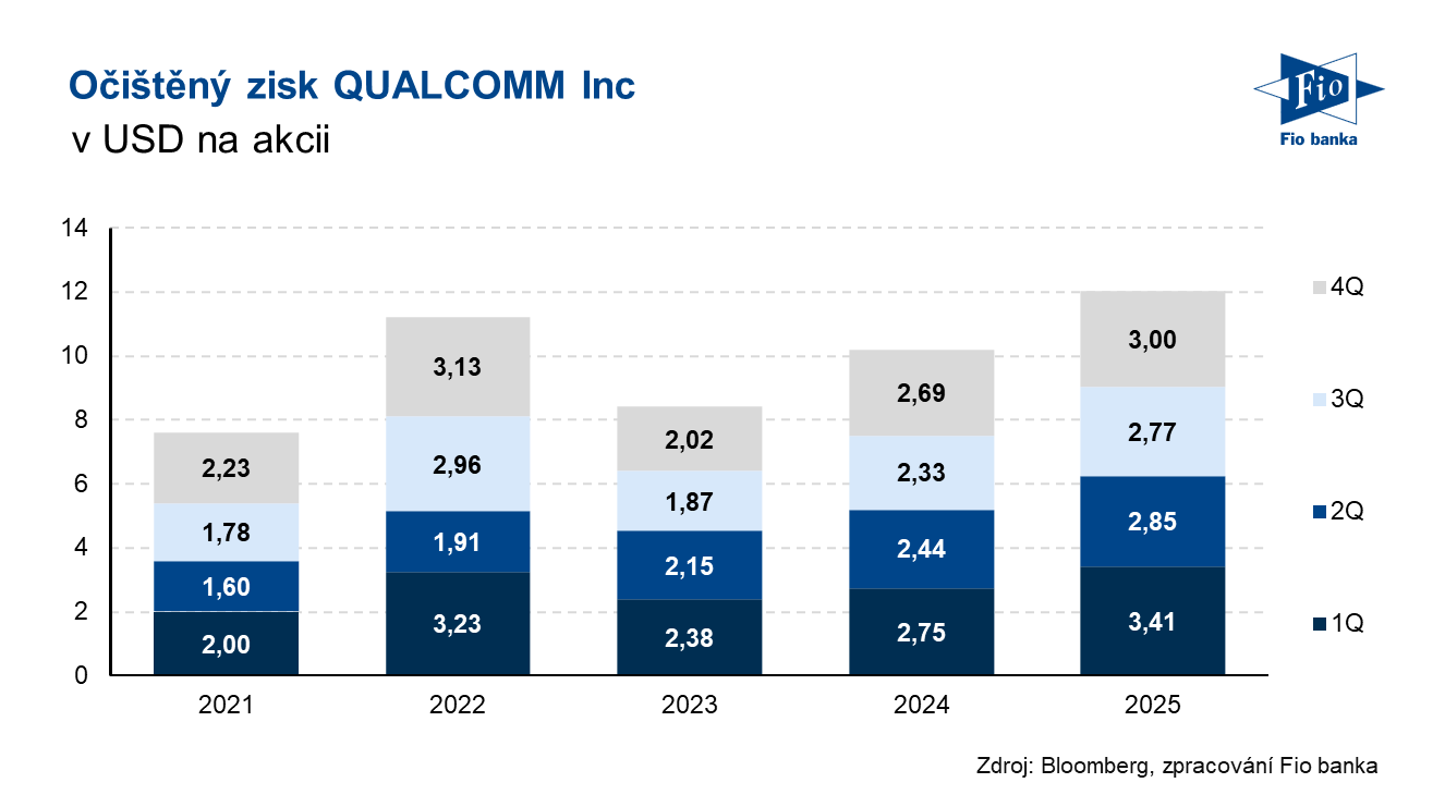 Vývoj očištěného zisku na akcii