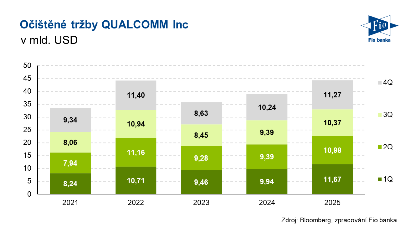 Vývoj očištěných tržeb Qualcomm