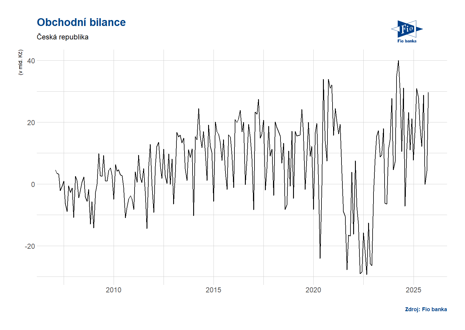 ČR: Obchodní bilance