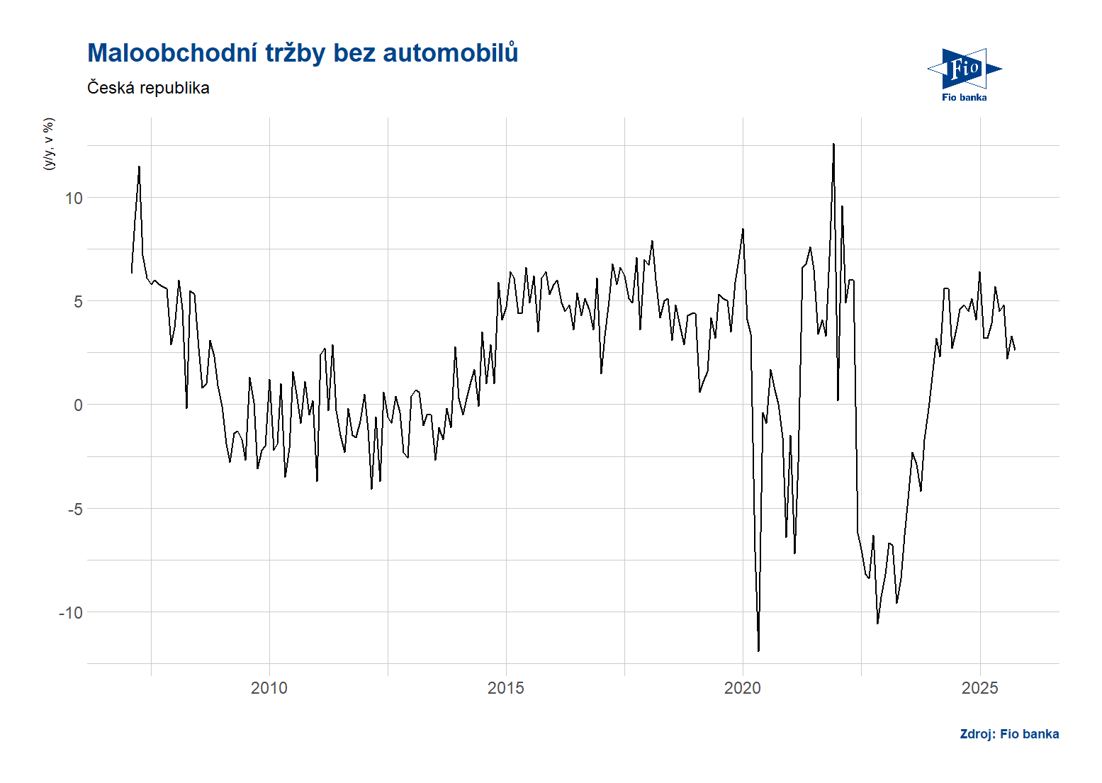 Vývoj maloobchodních tržeb v ČR