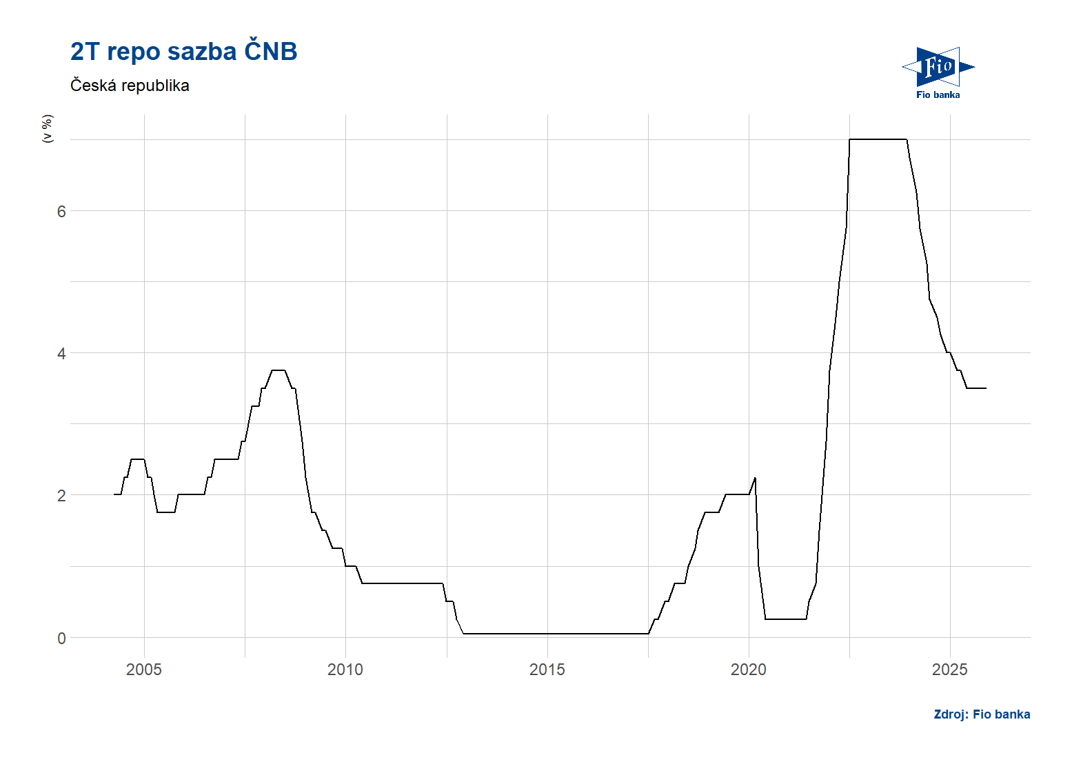 Vývoj 2T repo sazby ČNB