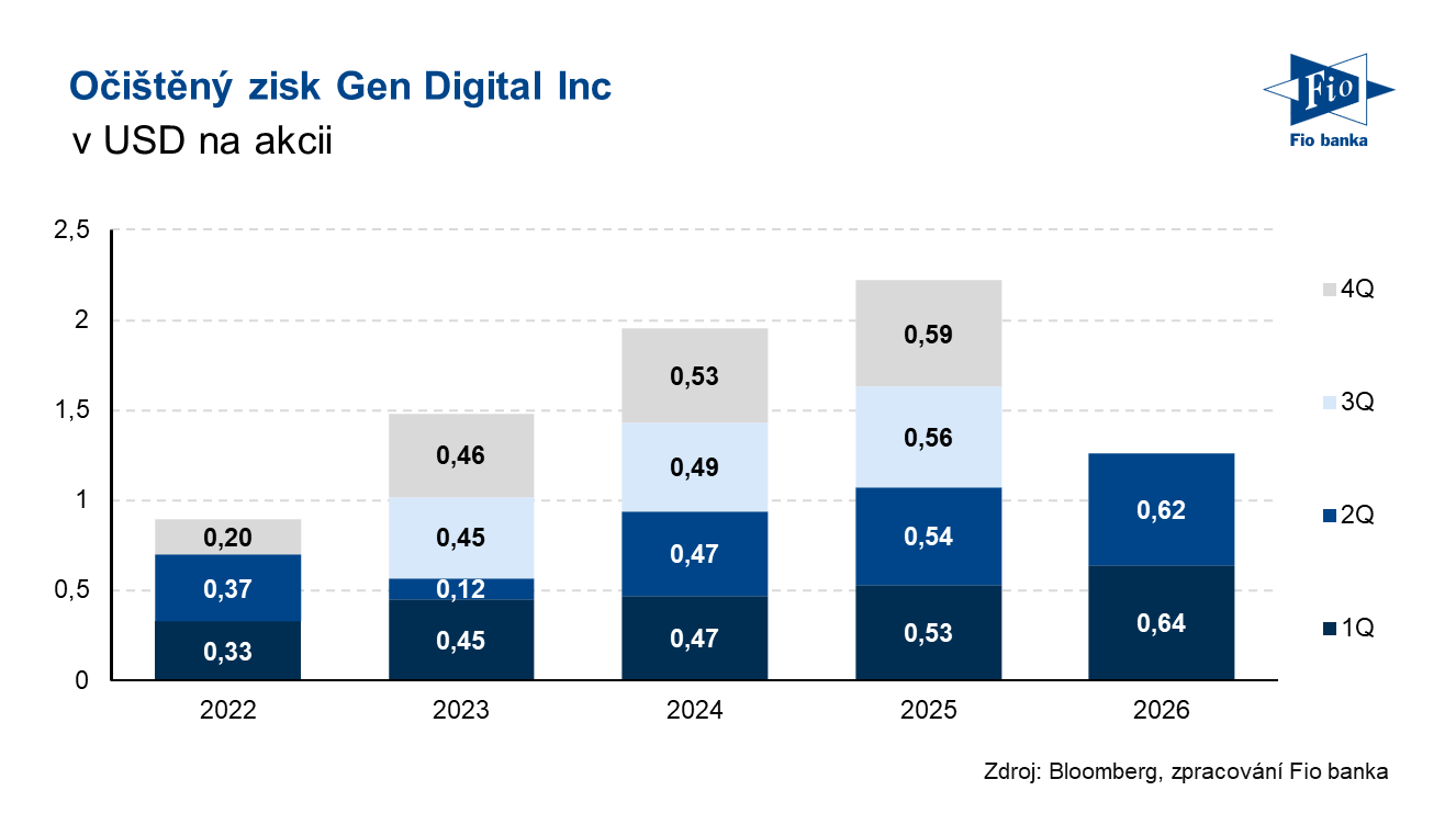 Vývoj očištěného zisku na akcii společnosti