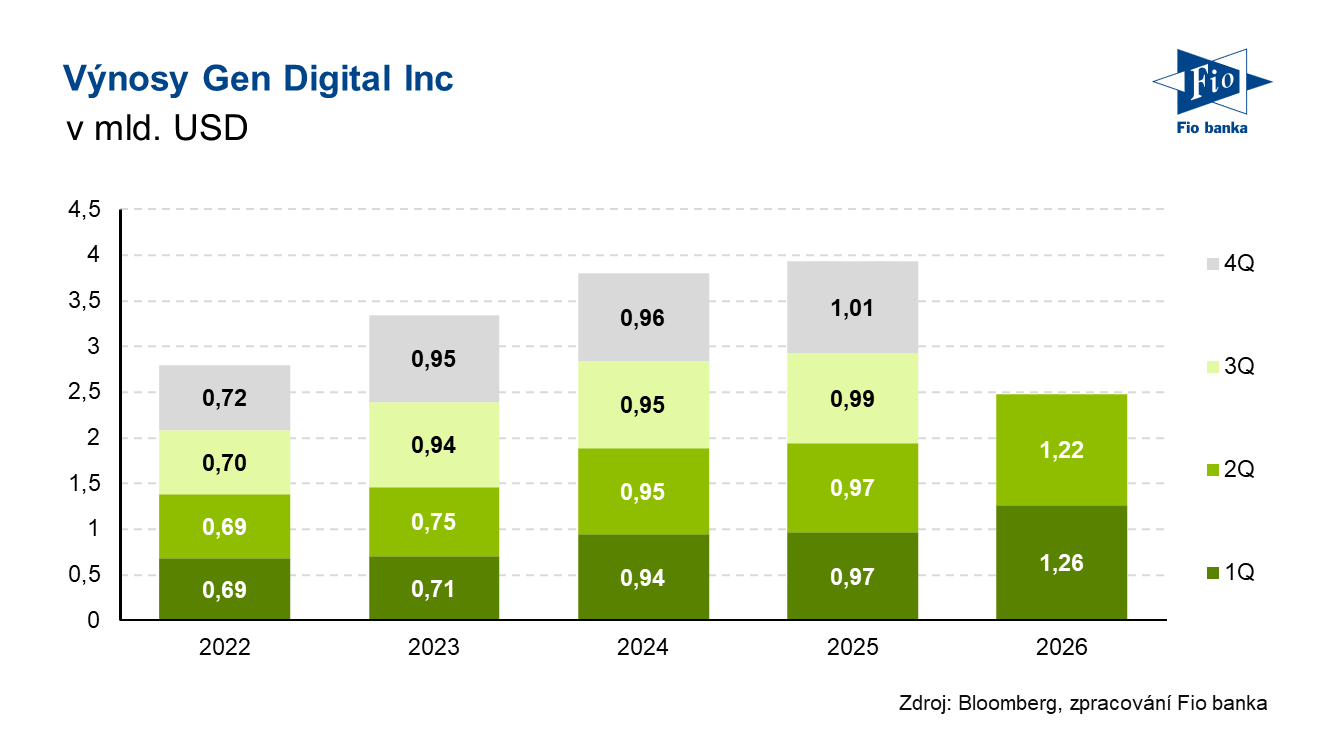 Vývoj výnosů společnosti Gen Digital