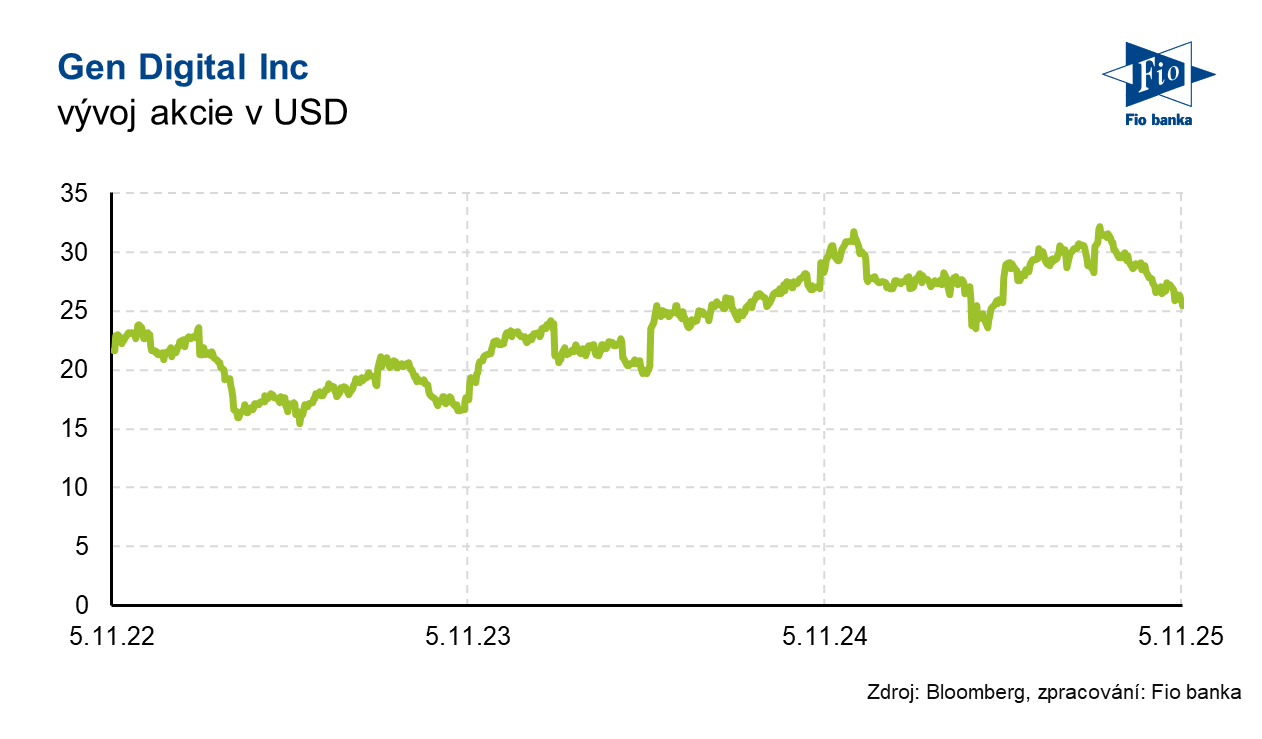 Vývoj akcie Gen Digital