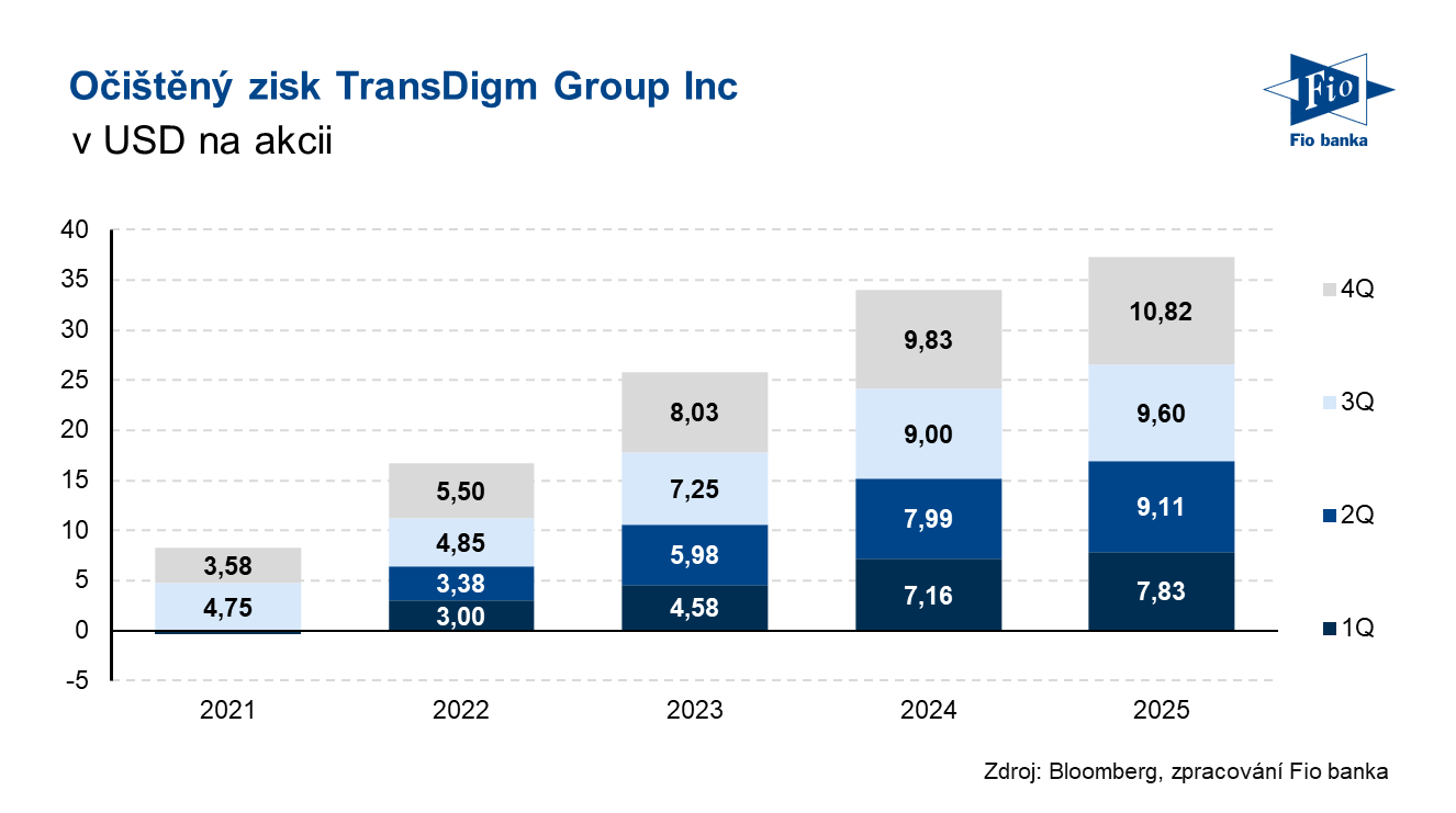 Vývoj očištěného zisku na akcii společnosti