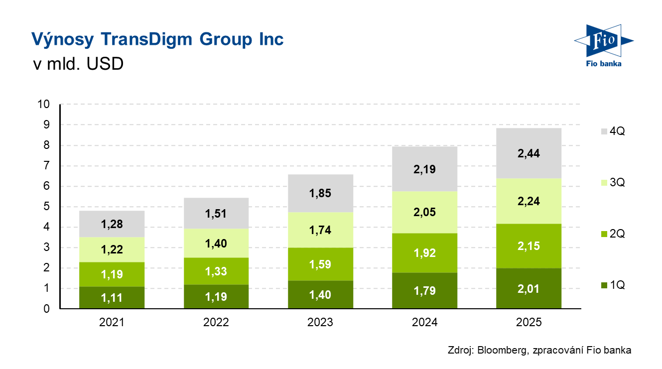 Vývoj výnosů společnosti Transdigm