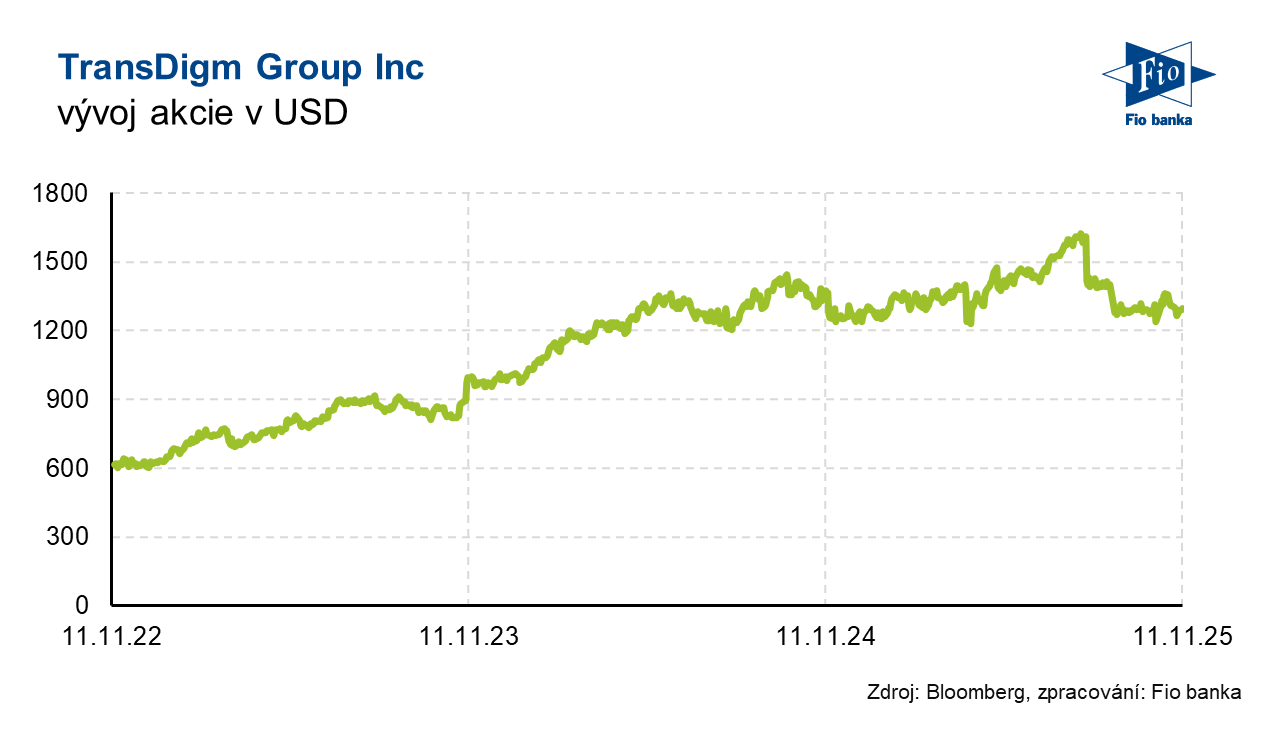Vývoj akcie TransDigm