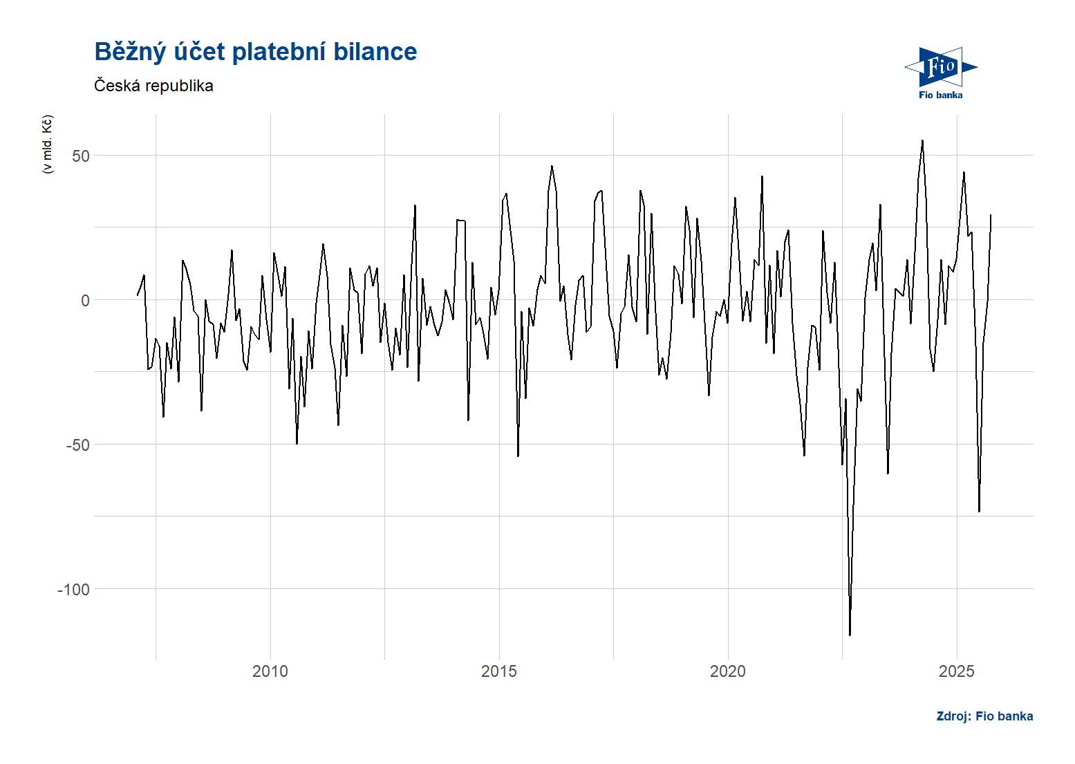 ČR: Běžný účet platební bilance
