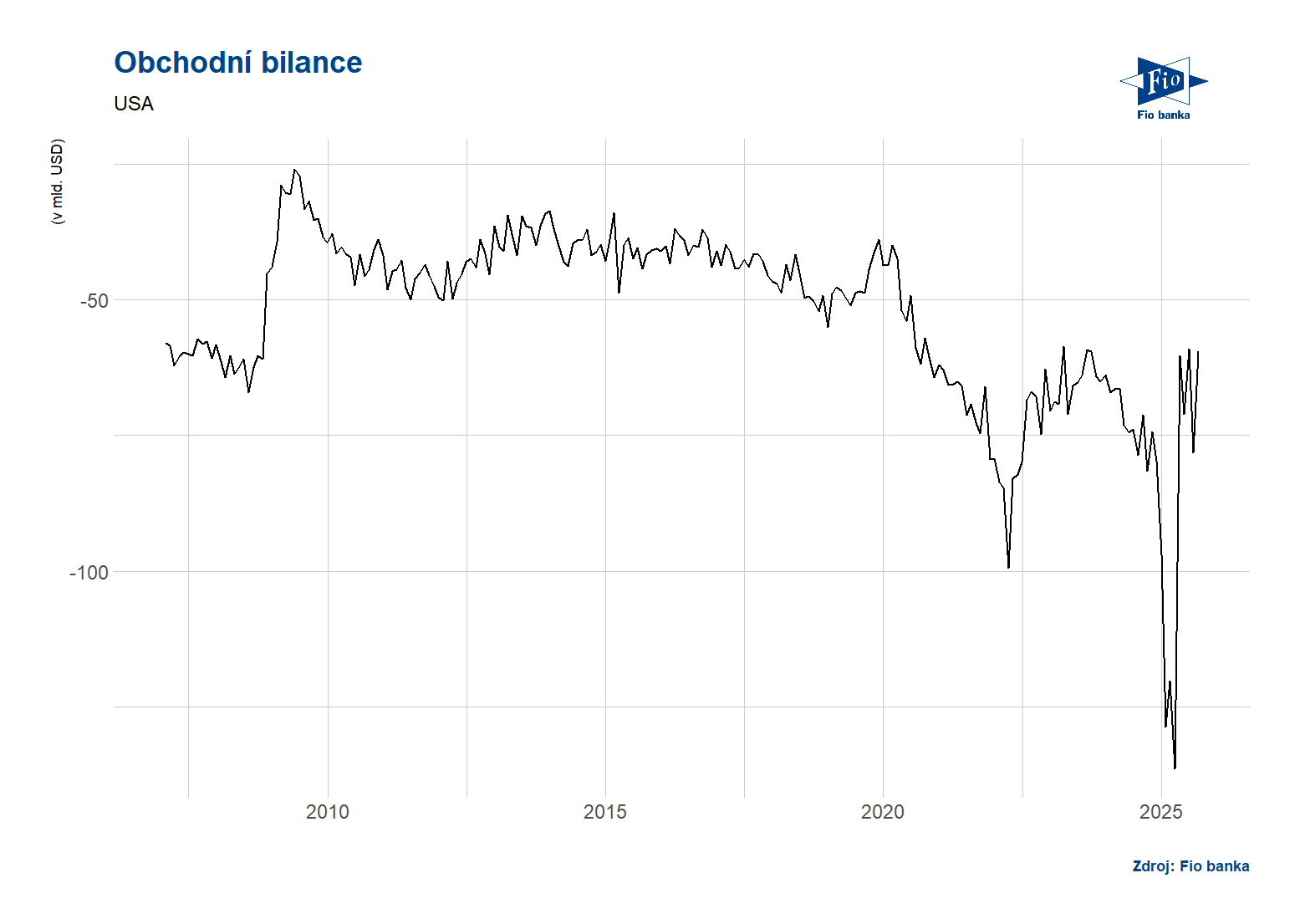 Vývoj obchodní bilance v USA