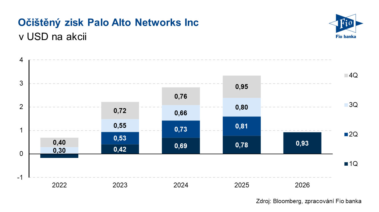 Vývoj očištěného zisku na akcii společnosti Palo Alto Networks