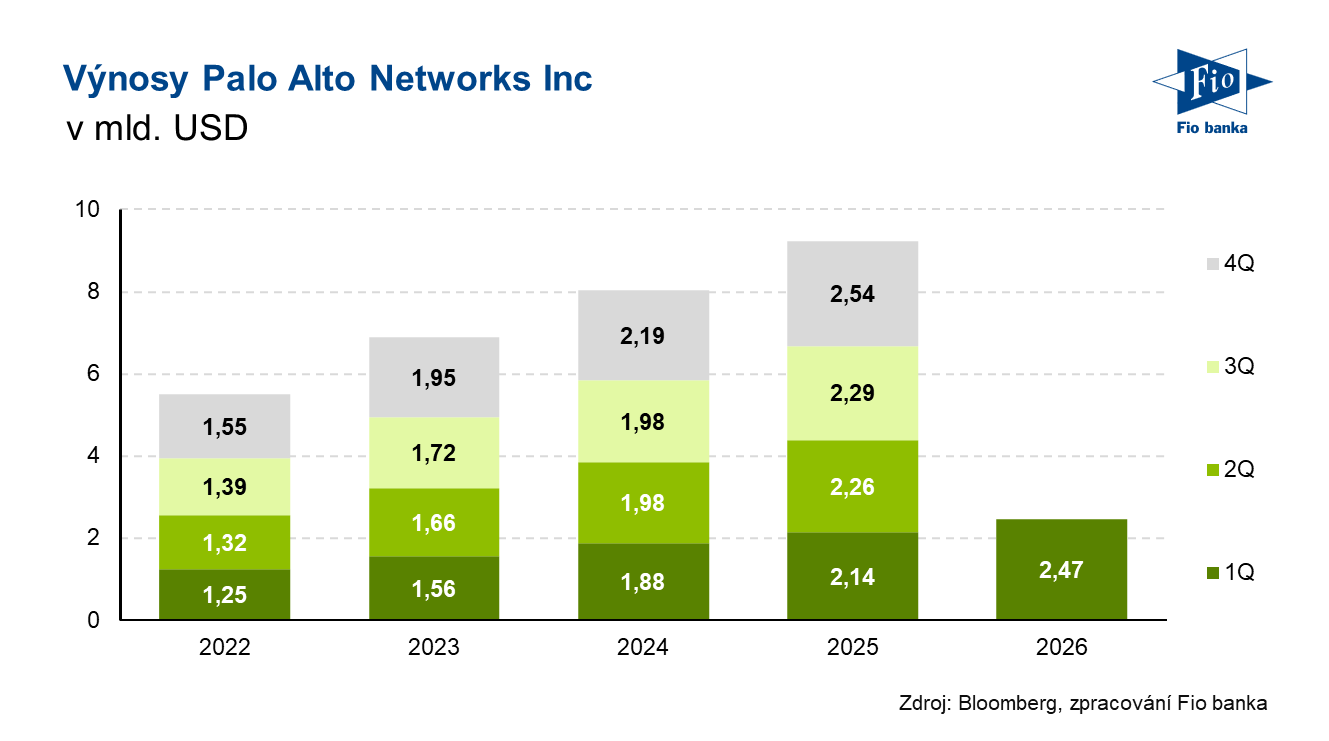 Vývoj výnosů společnosti Palo Alto Networks