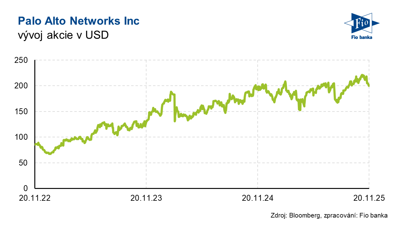 Vývoj akcie Palo Alto Networks