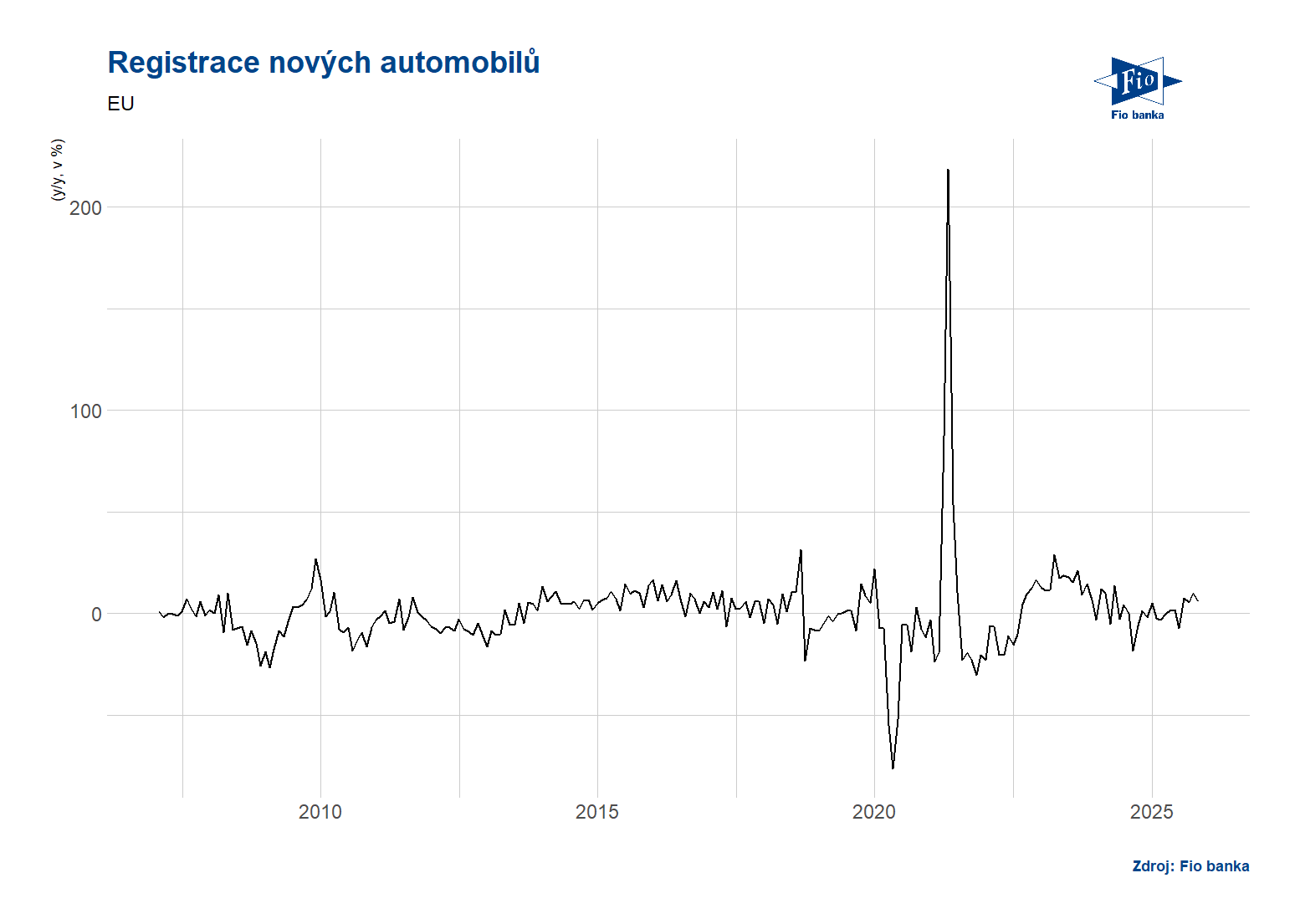 EU: Registrace nových aut