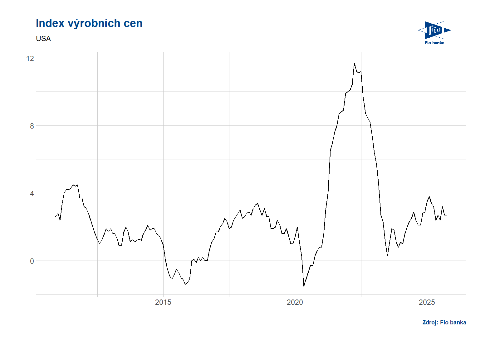 Vývoj indexu výrobních cen v USA