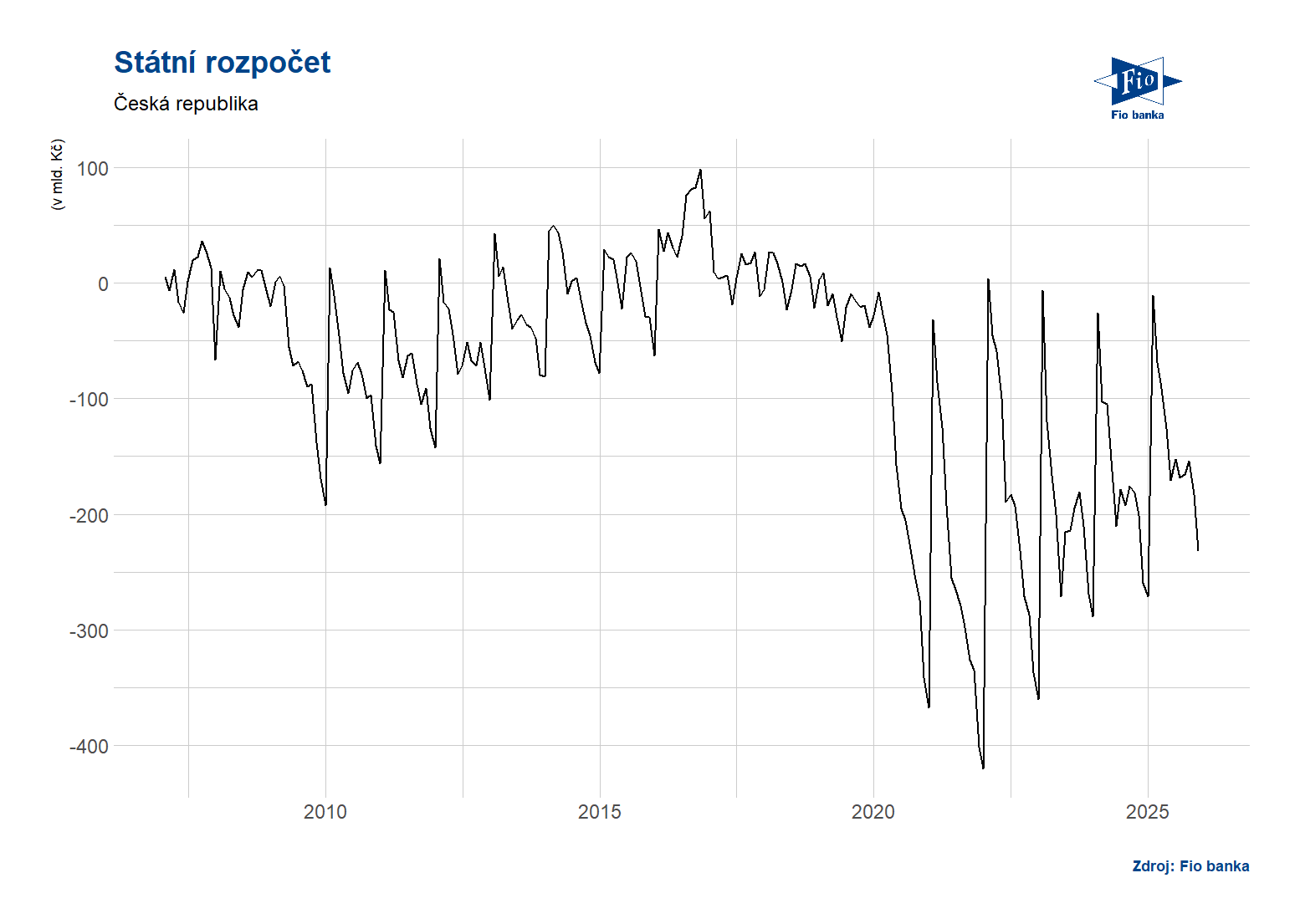 Vývoj státního rozpočtu ČR