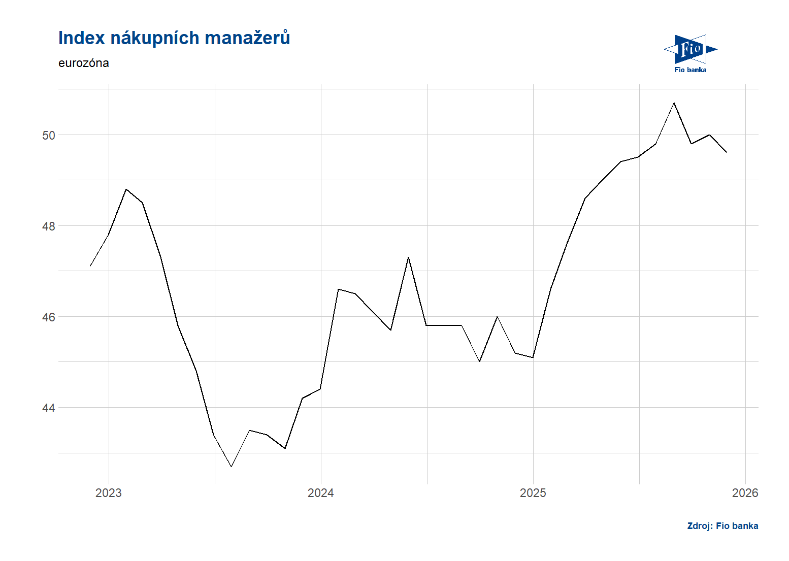 Eurozóna: Index nákupních manažerů