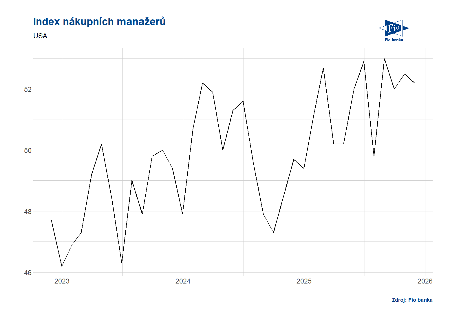USA: Index nákupních manažerů