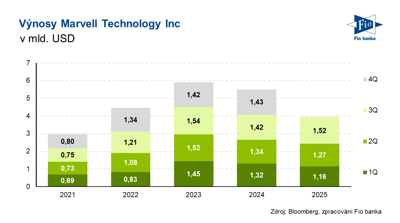 Vývoj výnosů společnosti Marvell Technologies