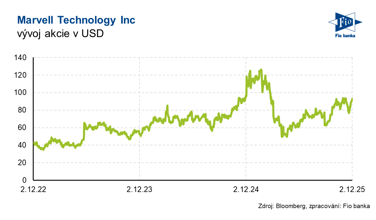 Vývoj akcie Marvell Technology