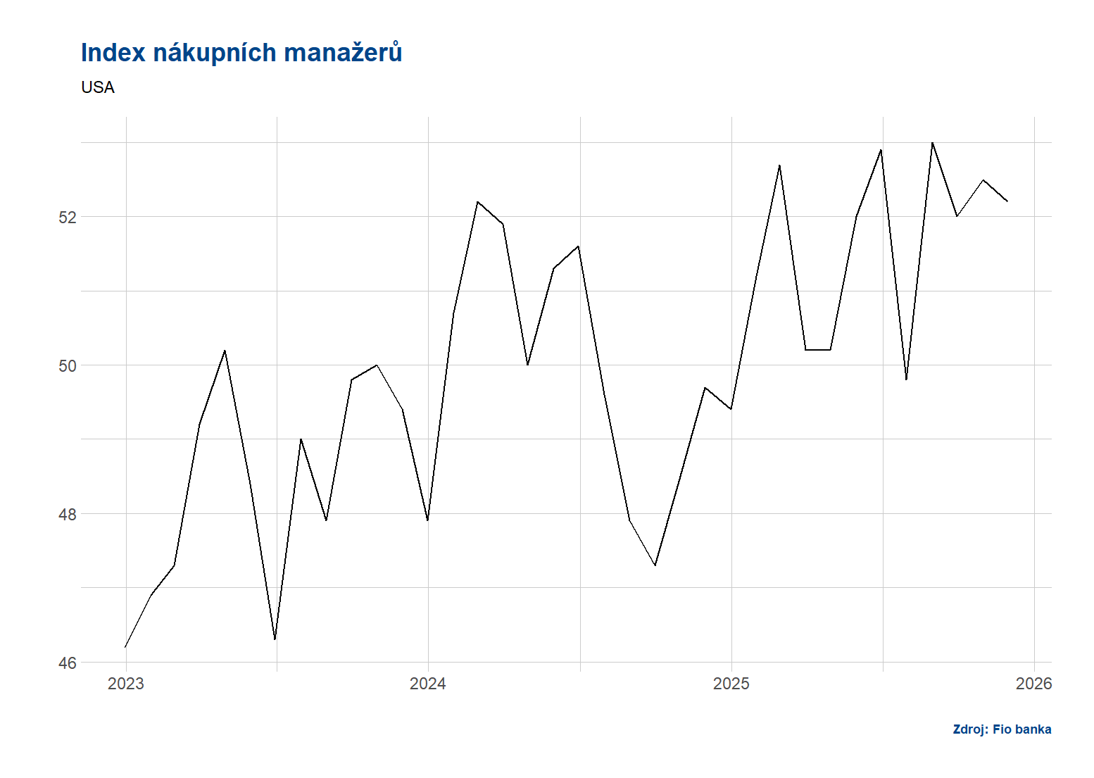Vývoj indexu nákupních manažerů