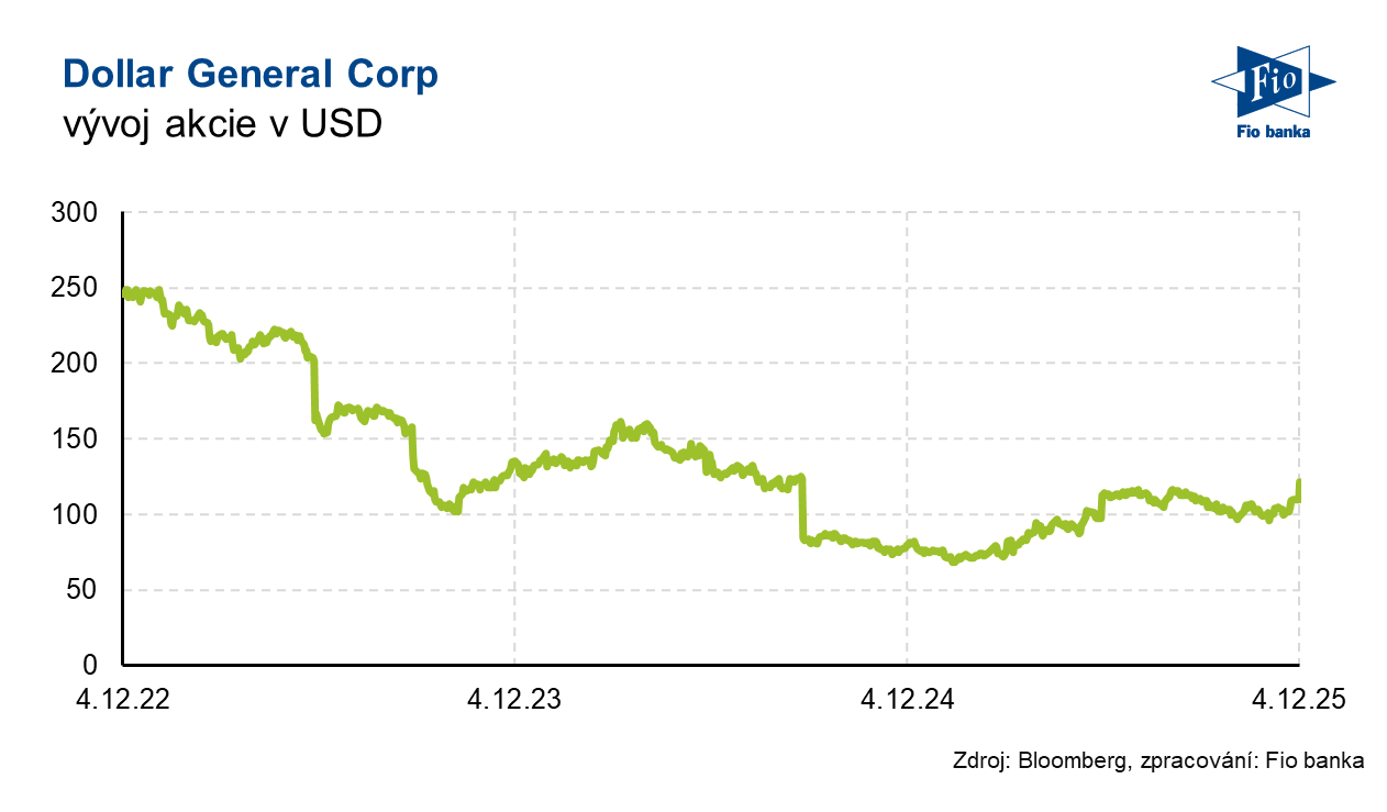 Vývoj akcie Dollar General