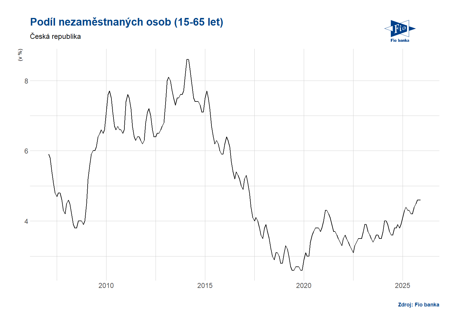 ČR: Podíl nezaměstnaných osob
