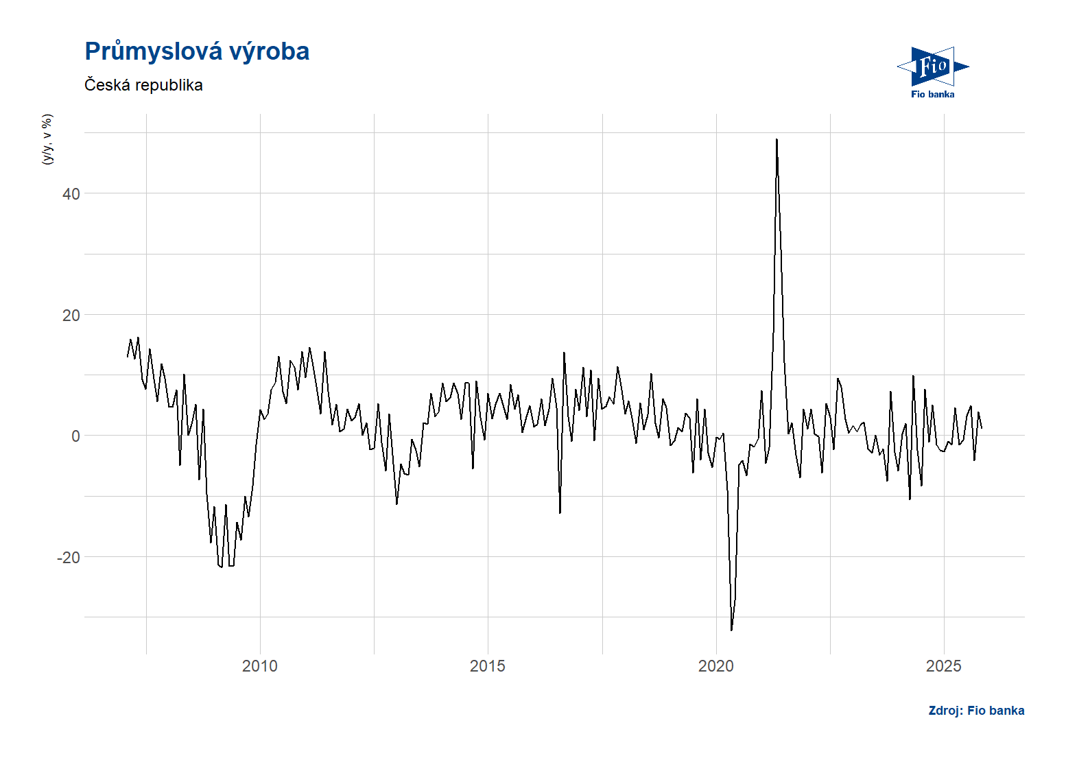 ČR: Průmyslová výroba